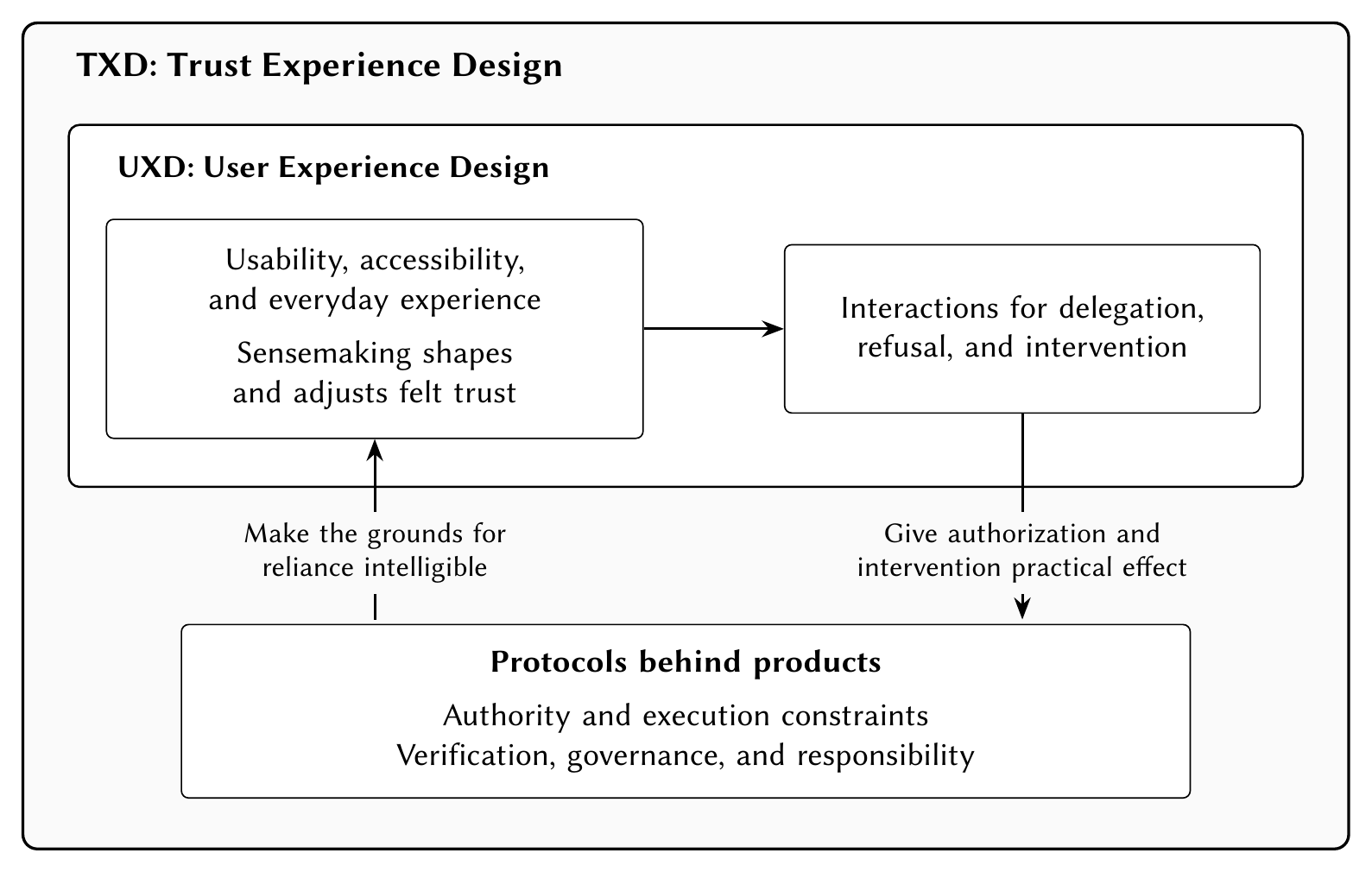 Trust Experience Design contains User Experience Design and the protocols behind products. Within UXD, everyday experience and sensemaking connect to interactions for delegation, refusal, and intervention. Protocols make the grounds for reliance intelligible; authorization and intervention have practical effects on protocol execution.
